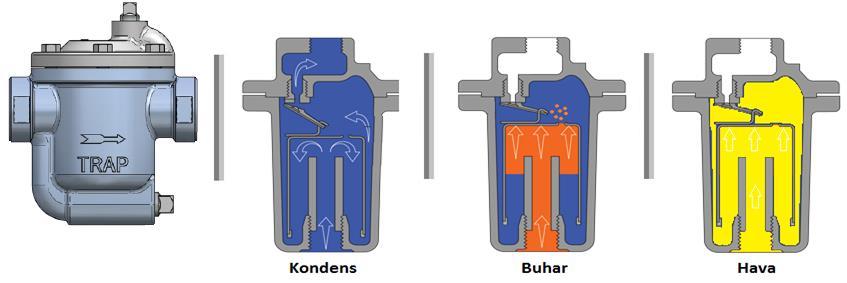 INVERTED BUCKET TYPE STEAM TRAPS Operation Principals; At first, the bucket is at the bottom and discharge nozzle is