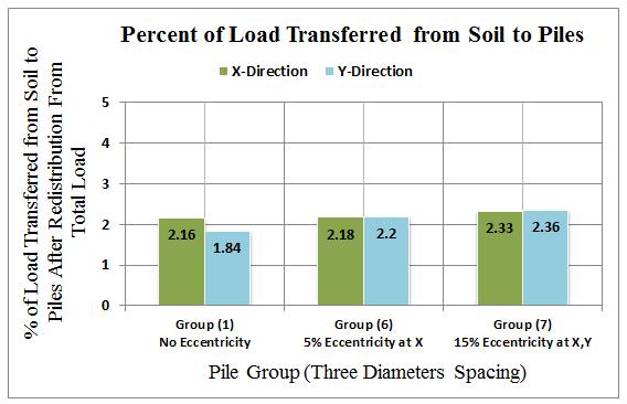 eccentricity 5% and 15% respectively in x and y directions Figure 20 Percentage of load transferred from soil to piles after redistribution from total load for group (1) at pile spacing three