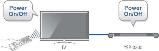 HDMI CEC Functionality When connected to a CEC-compatible TV, the YSP-3300 will turn on and off together with the TV and you can use