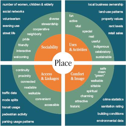 Placemaking (PPS) Key Attributes