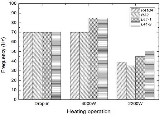 shows compressor frequency versus refrigerants in the Drop-in test and the constant capacity test (Cooling and