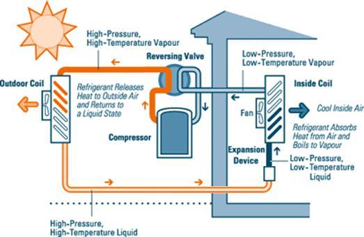 heat and cool. This is where the term reverse cycle air conditioning comes from.