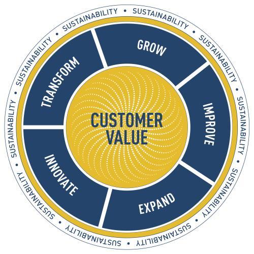 Strategic Priorities: Customer Centricity &