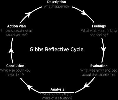 REFLECTIVE PRACTICE Methods of reflection and personal inquiry nurture greater self-awareness, imagination and creativity, as well as systemic, non-linear modes of thinking and analysis.