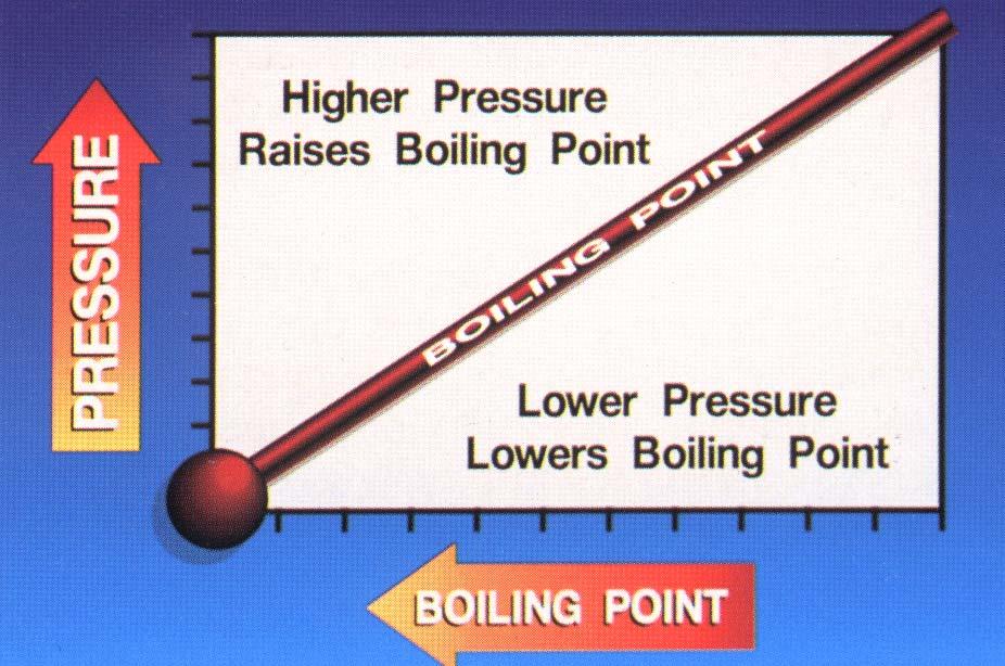 EFFECTS OF PRESSURE ON BOILING POINT As the pressure on