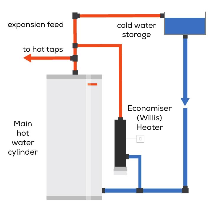 Typical use times: > Shower: 10 minutes > Dish Washing: 5 minutes > Hair Washing: 5 minutes The Economiser consumes no more power than a standard immerison heater, but saves on electricity by heating