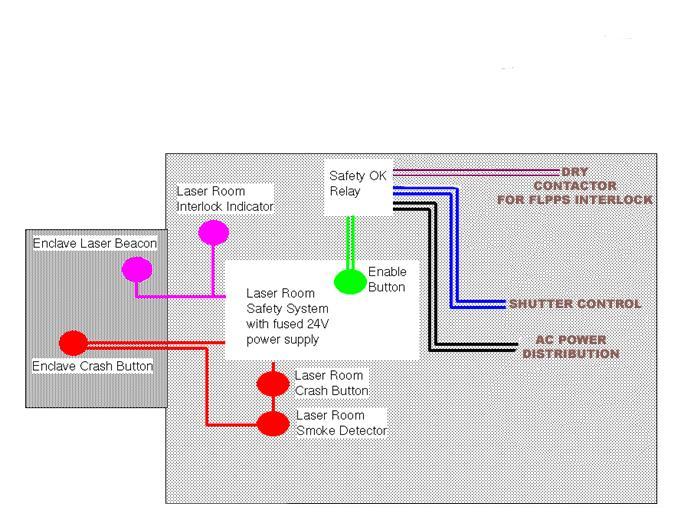 Figure 2: Overview of interlock operation.