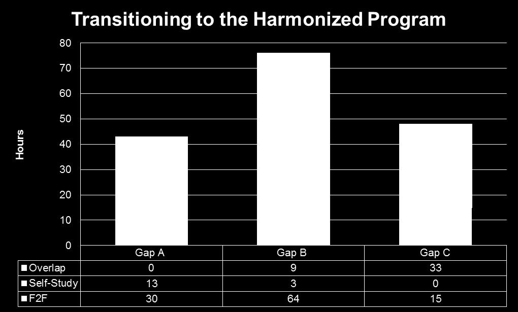 Gap C (CL3 HL3) applies to a student who has completed Current Levels 1, 2 & 3 and is moving into Harmonized Level 3 (as a 4 th level).