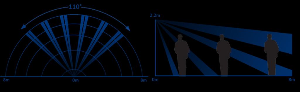 Installation The motion detector detects movement in an area extending 8 meters in front of it and 55 degrees to each side as shown below.