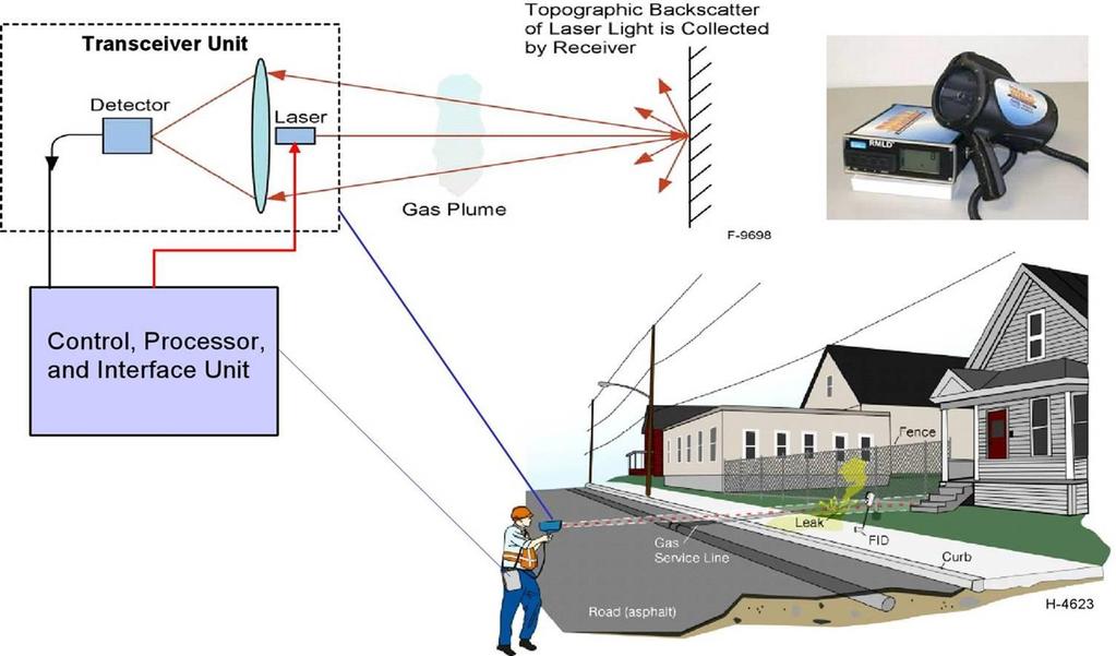 Portable Standoff near-ir TDLAS for Natural Gas Leak Survey VG13-117 -16 Remote Methane Leak