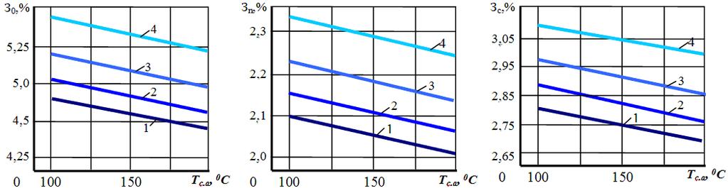 У п. = 2,15 + 0,15х 1 + 0,1х 2-0,06х 3 ; The dryer on the density part of the litter impurities in the fiber: У = 2,84 + 0,275х 1 + 0,13х 2-0,076х 3 ; з.