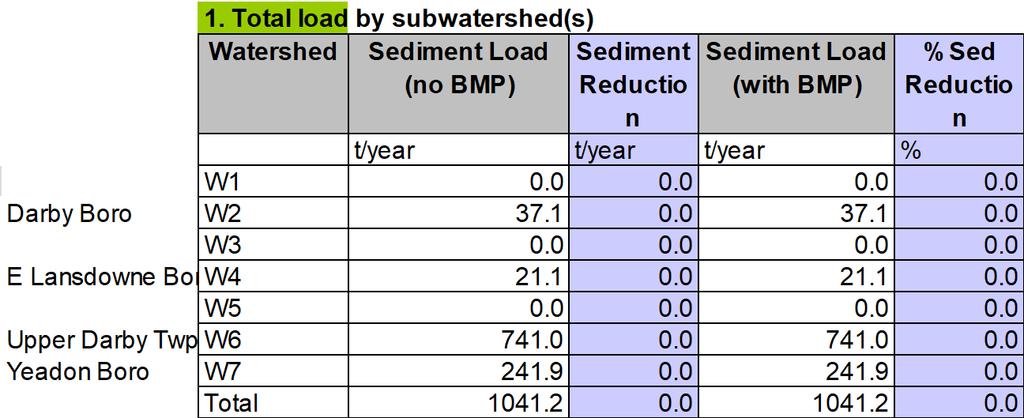 watershed Summary table of initial TSS loads (combined bank