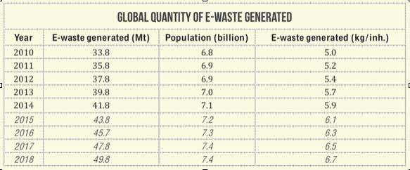 Around 6.5 Mt of e-waste was reported as formally treated by national take-back systems Most world e-waste in 2014 was generated in Asia: 16 Mt (3.