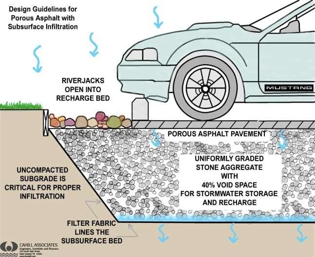 Permeable Pavements FUNCTIONS COMPONENTS Manage stormwater runoff Minimize site disturbance Promote groundwater recharge Low life cycle costs,