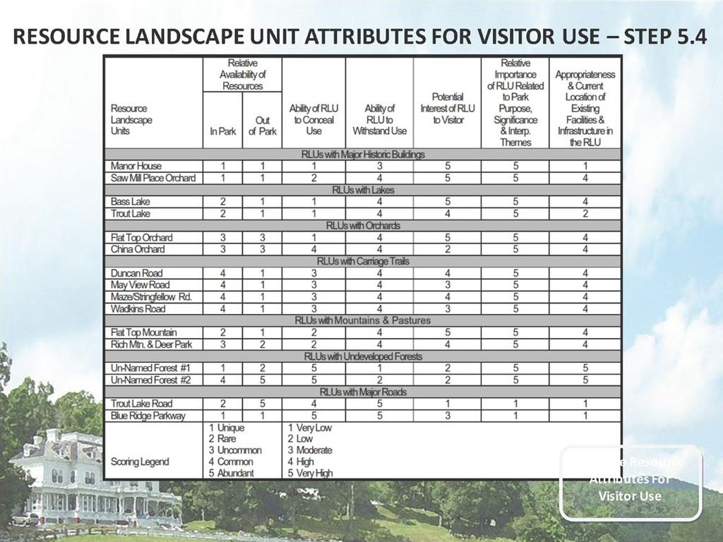 RESOURCE LANDSCAPE UNIT ATTRIBUTES FOR VISITOR USE STEP 5.4 The table above shows the six resource attributes for each RLU and their comparative ratings.