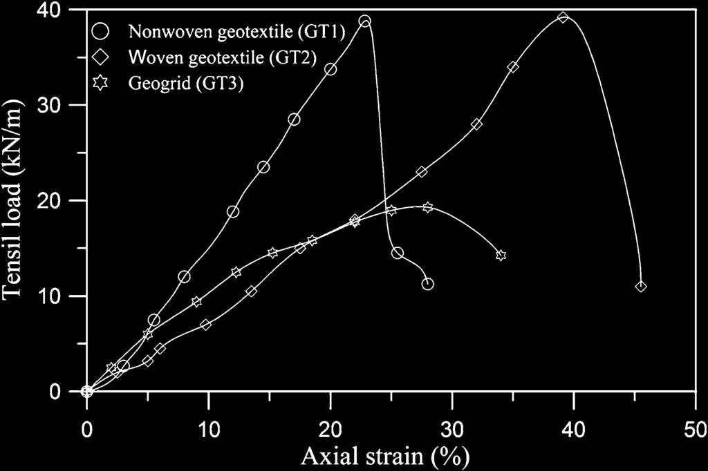 9 Geometry of the geogrid Table 2 Properties of geosynthetics used in study Properties Nonwoven geotextile (GT1) Woven Geotextile (GT2) Geogrid (GT3) Mass per unit area (g/m 2 ) 698 250.
