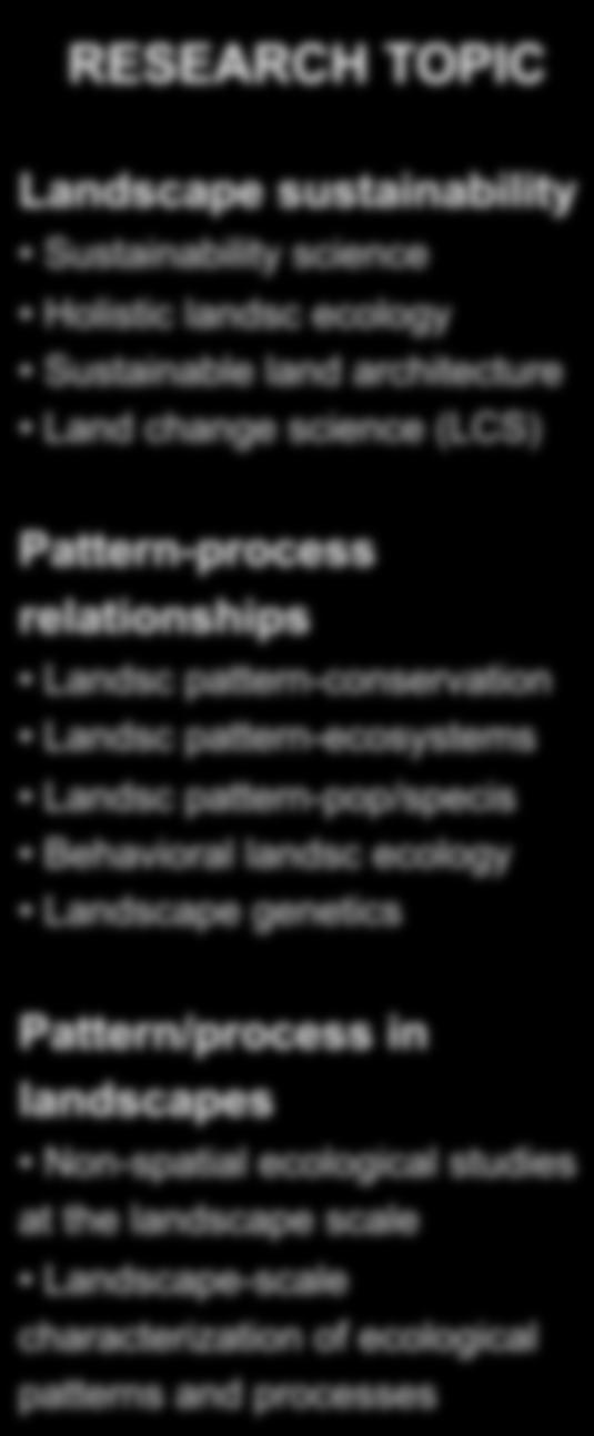 Pattern-process relationships Landsc pattern-conservation Landsc pattern-ecosystems Landsc pattern-pop/specis Behavioral landsc