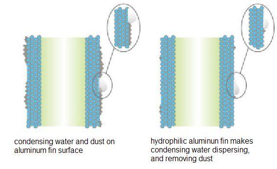 adopting hydrophilic aluminum fins increasing