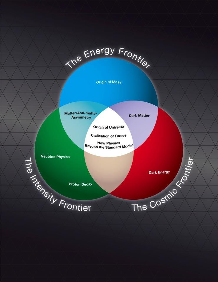 Fermilab Three Frontiers Energy