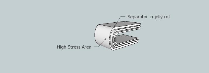 Examples of torn separators during winding: Figure 3 Flattened Jelly Roll Separator Stress Photographic examples will be added when received and permission from owners secured.