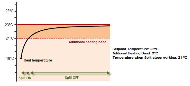 Figure 7. Additional heating and cooling activation. THERMOSTAT CONFIGURATION 3.5.