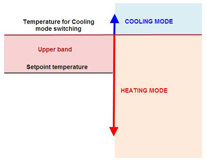 For the ZAS, this configuration is carried out in the tag Thermostat (Config.). Its parameterization is the same. In the IRSC Zone this option is not permitted. 5.