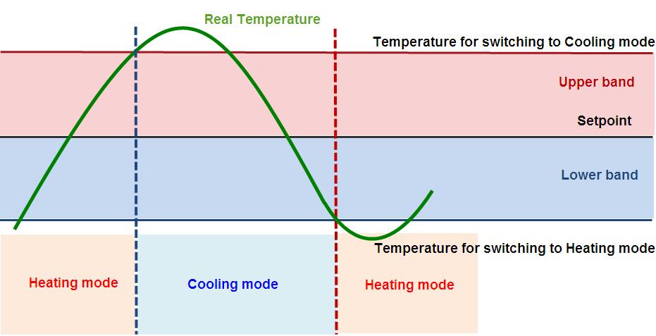 thermostat is in Heating mode at the beginning and the real temperature