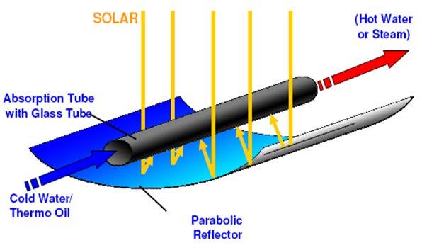 Example: Energy Management Solar Chilling Generation of