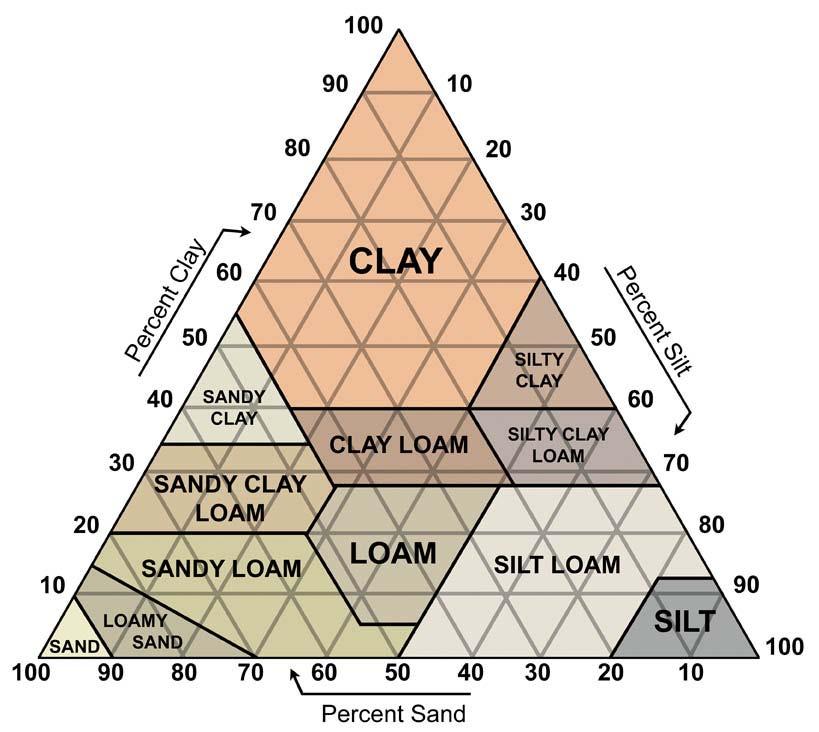 Soil testing Page 3 Estimating Soil Texture Sand, Silt and Clay Texture refers to the size of the particles that make up the soil.