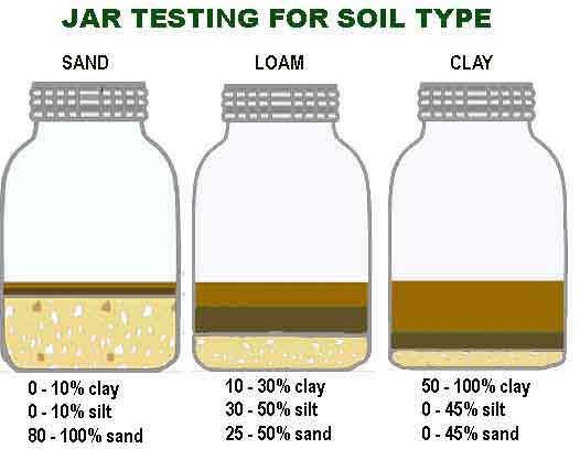 Soil testing Page 4 Identifying Texture by Feel Feel test Rub some moist soil between fingers * Sand feels gritty * Silt feels smooth * Clays feel sticky Ball squeeze test Squeeze a moistened ball of