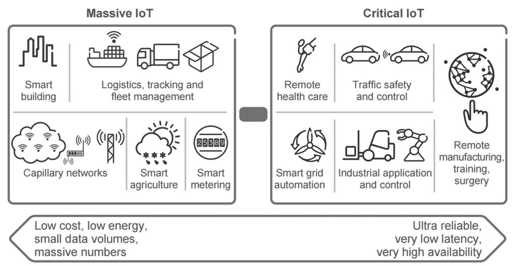 Massive IoT and critical IoT have different