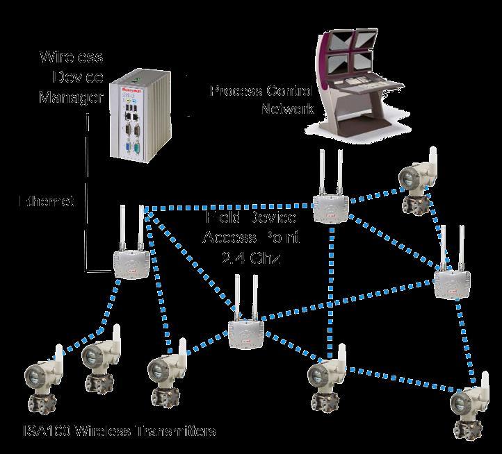Introduction to Industrial Wireless Application examples Machine health monitoring Basic process control Monitoring of well heads Remote process monitoring Leak detection monitoring Diagnosis of
