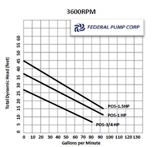 Selection table is provided as a general guideline for expected performance. Refer to performance curve for a more accurate assessment of pump performance.