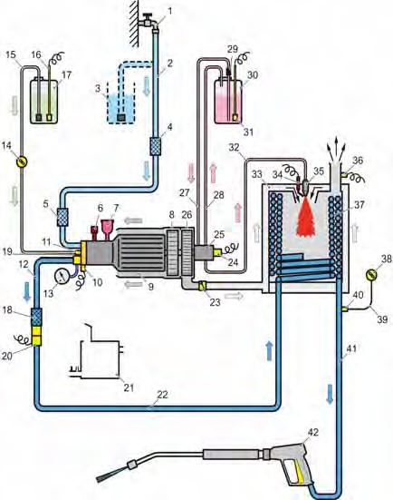 5.3 Functional diagram pressure water/vacuum operation (HDS 5/12) 1 Water connection 2 Water supply hose 3 Open container (during vacuuming) 4 Rough dirt filter 5 Water fine filter 6 Pressure and
