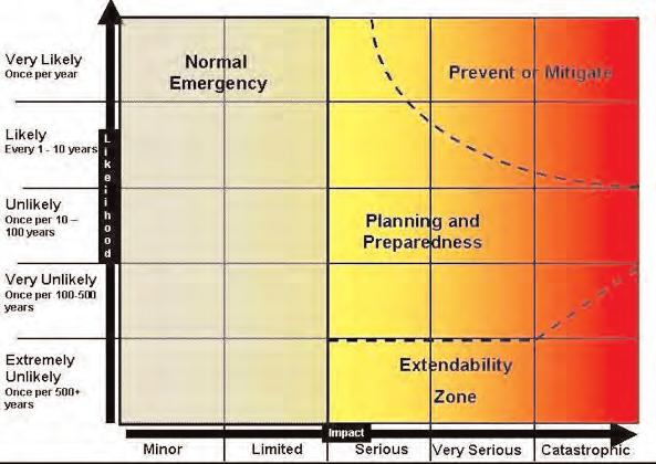 FIGURE 2.2 PRESENTATION OF SOCIETAL RISK ON 5 x 5 MATRIX Guarantees of safety cannot be offered in relation to the outcomes of fire service activity.
