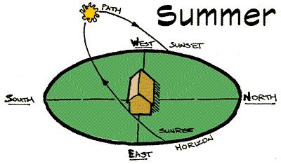 In fact, the Earth is farthest from the sun in July and is closest to the sun in January. During summer, the sun s rays hit at a steep angle.