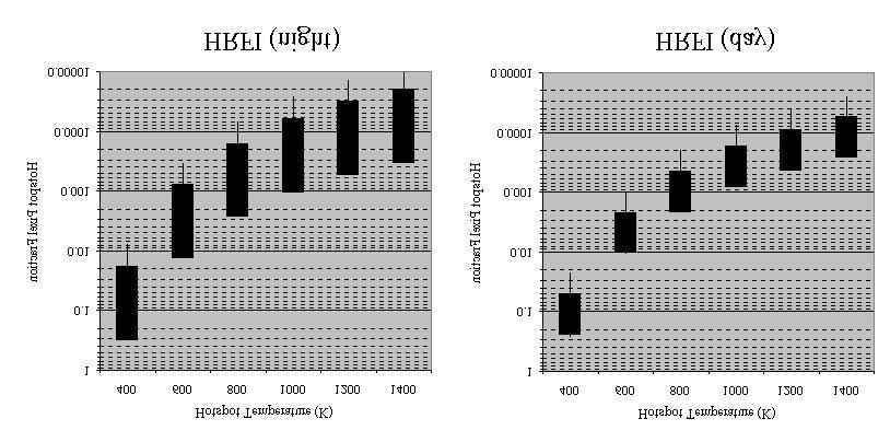 Figure 4: Estimate of the minimum fire hotspot size detectable from the proposed HRFI instrument (using the spectral response function shown in Figure 2, derived from that in [RD.