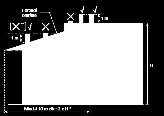 Buildings with a slope greater than 20 degrees and has an adjacent