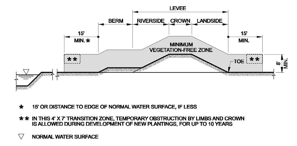 Sub-Levee. Figure A-10.