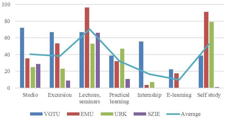 Fig. 4. Percentage of courses in which each teaching method is applied for all programmes. BArch 2017.
