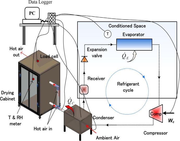 Fig. 7: Compression Refrigerator Systematic Diagram [6] Fig. 6: RAC, experimental apparatus, and data acquisition unit. [14] Shinde et al.