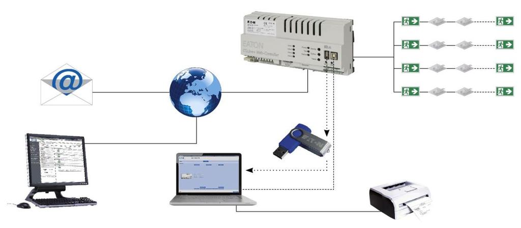 CGLine+ Self-contained luminaires monitoring system CGLine+ Web-Controller: With integrated memory for storing the configuration and the log book IP connection Integrated e-mail function USB stick: