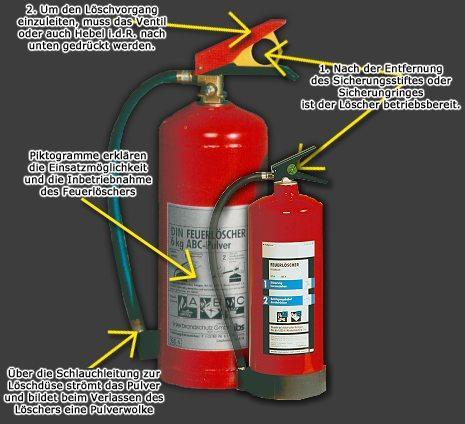 Fire protection 2. To start extinguishing, the vent or lever must usually be pressed down. 1. After removing the safety pin or ring, the extinguisher can be used.