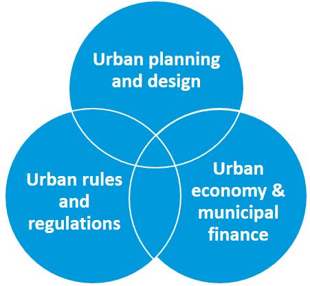 Inclusive urbanization 3 Sustainable urbanization 1 Public space