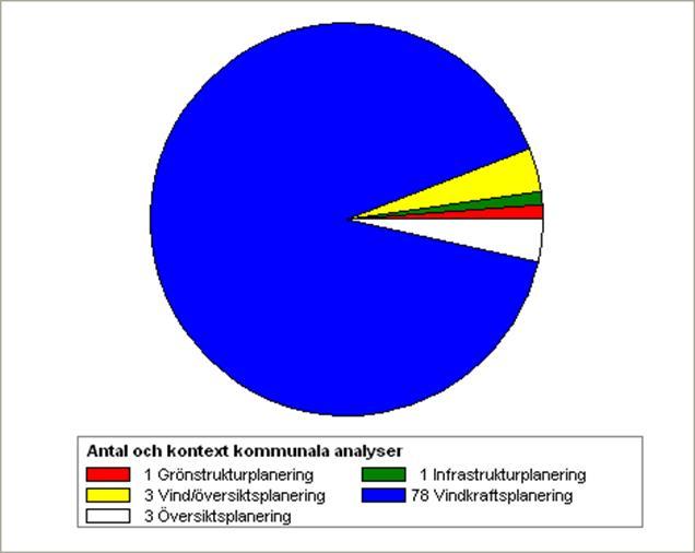 Pie chart describing the context for the 86 municipal character analyses From; Inventering av genomförda