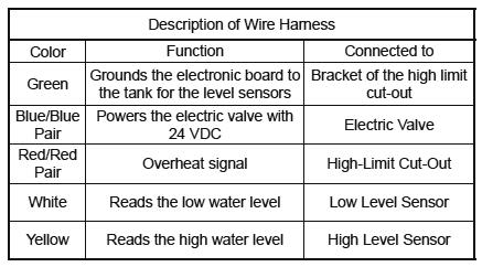 View and list of the wire harness by