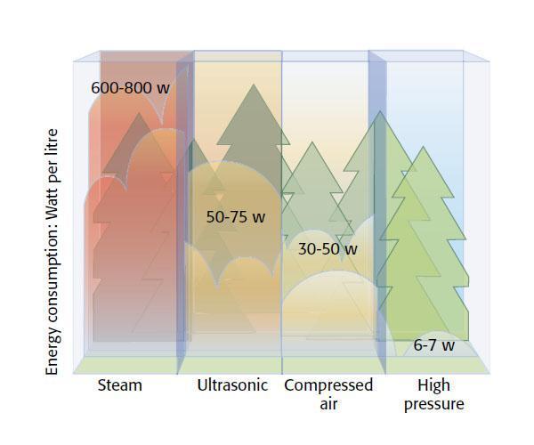 Energy Comparison Adiabatic Compared to Isothermal Utilize basic laws of physics to achieve cooling with an associated reduction in energy consumption and costs Direct Energy Consumption Comparison