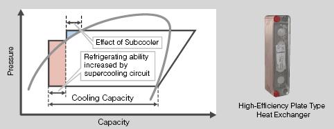 High efficiency refrigerant cycle -- Supercooling Circuit --By using a supercooling circuit for the refrigeration cycle and optimizing the piping system, the performance is greatly