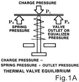 Thermal Expansion Valves Thermal Expansion Valves The most commonly used device for controlling the flow of liquid refrigerant into the evaporator is the thermostatic expansion valve (TXV).