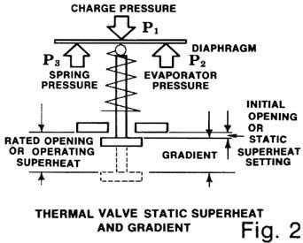 Thermal Expansion Valves Changes in load cause the TXV pin to move: Increasing the superheat will cause the TXV to open Decreasing the superheat will cause the TXV to close Factory Settings of TXVs